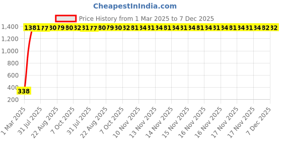 moglix.com aow Meenu Arts World Pro Taper (Red) Bike Handle Bar Pouch for Motorcycles aow Price History Graph from 1 Mar 2025 to 7 Dec 2025