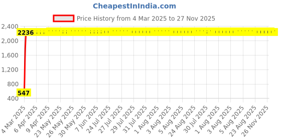 moglix.com aow Meenu Arts World Pulsar Tank Monogram (Silver) aow Price History Graph from 4 Mar 2025 to 26 Nov 2025