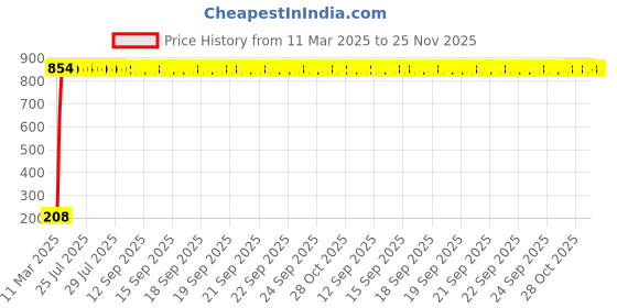 moglix.com aow Meenu Arts World Puncher Repair Kit for Bajaj Pulsar 200NS aow Price History Graph from 11 Mar 2025 to 24 Nov 2025