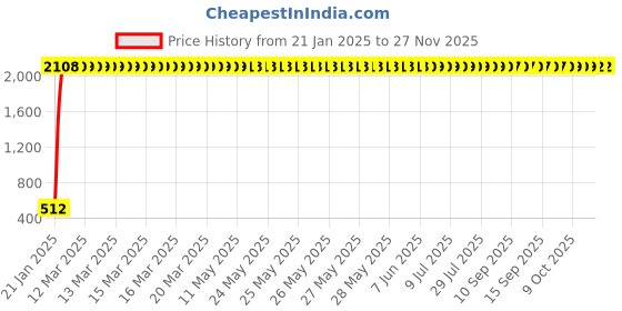 moglix.com aow Meenu Arts World Seat Cover for Royal Enfield Bullet Classic All Models (Brown) T-1 aow Price History Graph from 21 Jan 2025 to 27 Nov 2025