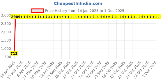 moglix.com aow Meenu Arts World Visor Glass for Yamaha R15 V3 (Black) B-11 aow Price History Graph from 14 Jan 2025 to 30 Nov 2025