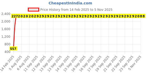 moglix.com aow Meenu Arts Yamaha R15 V2 Wind Shield aow Price History Graph from 14 Feb 2025 to 5 Nov 2025