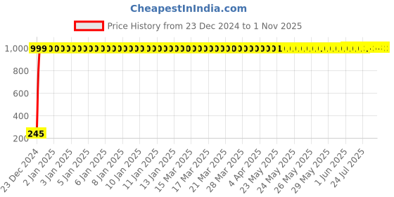 moglix.com aow Meenu Arts Yamaha RX 100 Silencer Muffler / 100 Silencer Jali/Silencer Tube aow Price History Graph from 23 Dec 2024 to 30 Oct 2025