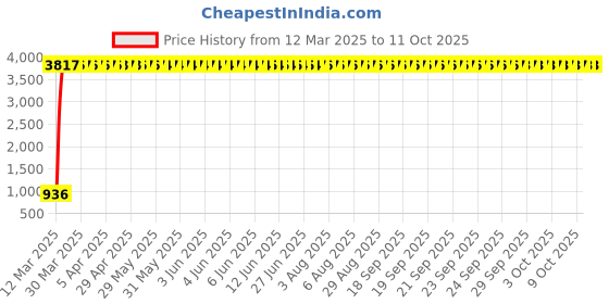 moglix.com aow Meenu Arts Yamaha RX 135 Side Shield aow Price History Graph from 12 Mar 2025 to 10 Oct 2025