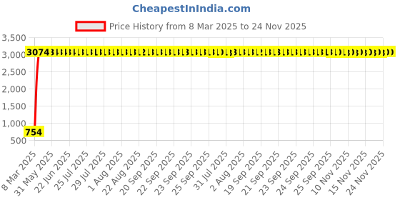 moglix.com aow Meenu Arts Yamaha RX Center Stand aow Price History Graph from 8 Mar 2025 to 24 Nov 2025