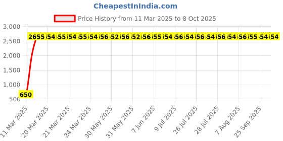 moglix.com aow Meenu Arts Yamaha RX Power Box with Spring and Pipe aow Price History Graph from 11 Mar 2025 to 7 Oct 2025