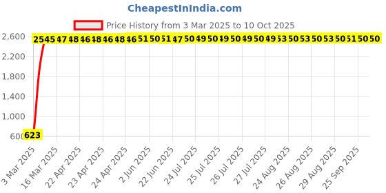 moglix.com aow Meenu Arts Yamaha RX100 Power Box with Spring and Pipe aow Price History Graph from 3 Mar 2025 to 10 Oct 2025