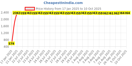 moglix.com aow Meenu Arts Yamaha RX100/135 Power Box with Spring and Pipe aow Price History Graph from 17 Jan 2025 to 9 Oct 2025