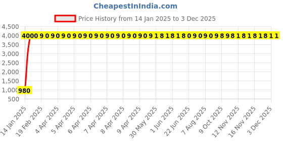 moglix.com aow Meenu Arts Yamaha RX100/135/5 Speed Rear Mudguard (Chrome) aow Price History Graph from 14 Jan 2025 to 2 Dec 2025