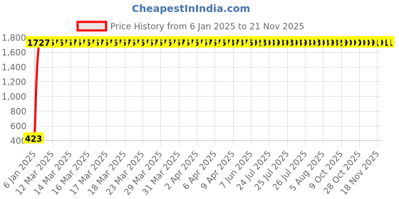 moglix.com aow Meenu Arts Yamaha YBX/RXZ/ 5 Speed Side Indicators aow Price History Graph from 6 Jan 2025 to 20 Nov 2025