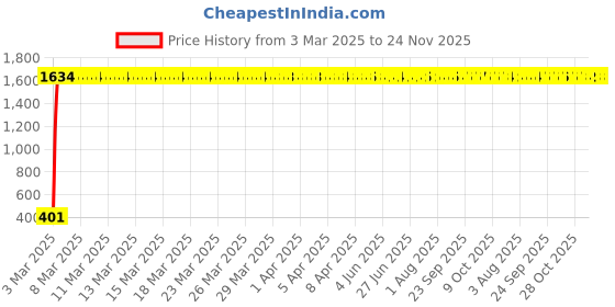 moglix.com aow Meenu Arts Yellow Front Winglet for Bajaj 200RS aow Price History Graph from 3 Mar 2025 to 24 Nov 2025