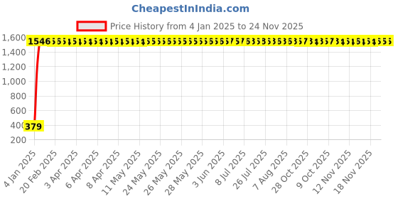 moglix.com aow Meenu Arts Yellow Front Winglet for Bajaj RS200 aow Price History Graph from 4 Jan 2025 to 23 Nov 2025