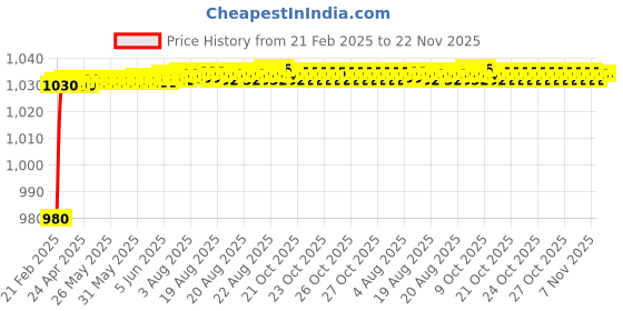 moglix.com AOW Metal Visor Glass for MT 15 aow Price History Graph from 21 Feb 2025 to 22 Nov 2025