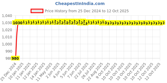 moglix.com AOW Metal Visor Glass for Yamaha MT 15 aow Price History Graph from 25 Dec 2024 to 12 Oct 2025
