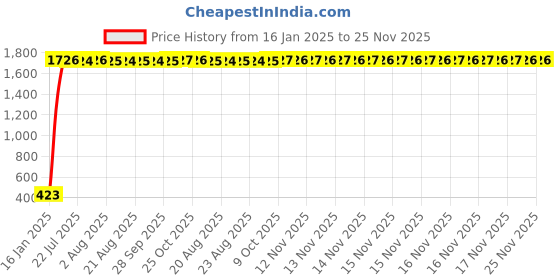 moglix.com AOW Meter Plate for Yamaha RXZ aow Price History Graph from 16 Jan 2025 to 24 Nov 2025