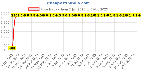 moglix.com AOW Meter Plate for Yamaha RXZ (Black) aow Price History Graph from 7 Jan 2025 to 2 Nov 2025