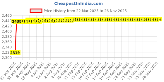 moglix.com AOW Mid Silencer Bend Pipe for Yamaha R15 V3 Stainless Steel T-15 (Pack of 2) aow Price History Graph from 22 Mar 2025 to 25 Nov 2025