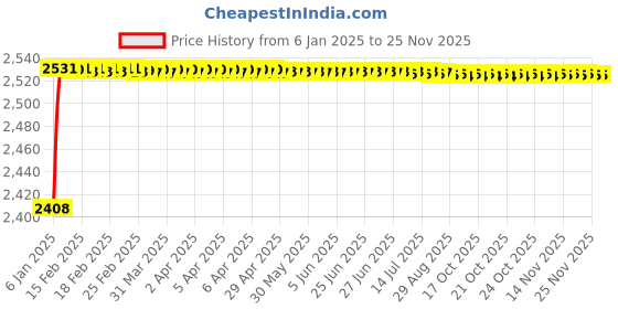 moglix.com AOW Mid Silencer Bend Pipe for Yamaha R15 V3 Stainless Steel T-2 (Pack of 2) aow Price History Graph from 6 Jan 2025 to 24 Nov 2025