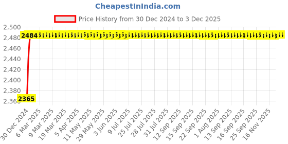moglix.com AOW Mid Silencer Exhaust Bend Pipe for Yamaha R15 V3 Stainless Steel T-4 (Pack of 2) aow Price History Graph from 30 Dec 2024 to 3 Dec 2025
