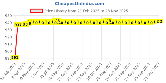 moglix.com AOW Middle Bend Pipe (Stainless Steel) for KTM RC 390/ KTM Duke 125/ KTM Duke 250/ KTM Duke 390 (2017-2018 Models) T-10 aow Price History Graph from 21 Feb 2025 to 23 Nov 2025