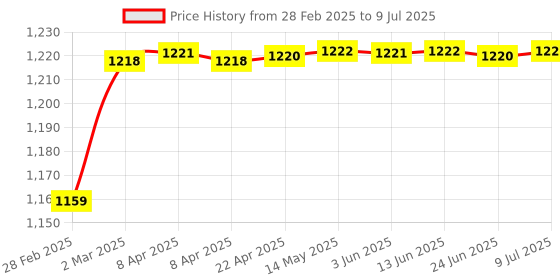 moglix.com AOW Middle Bend Pipe (Stainless Steel) for KTM RC 390/ KTM Duke 125/ KTM Duke 250/ KTM Duke 390 (2017-2018 Models) T-14 aow Price History Graph from 28 Feb 2025 to 9 Jul 2025