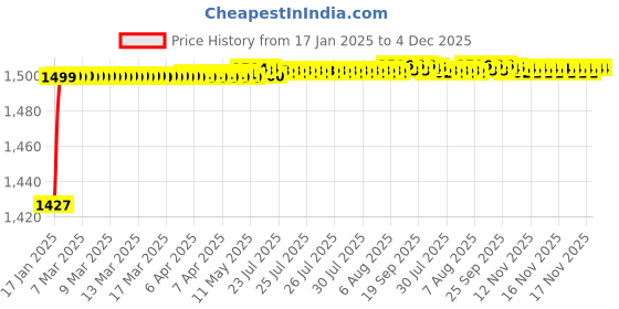 moglix.com AOW Middle Bend Pipe (Stainless Steel) for KTM RC 390/ KTM Duke 125/ KTM Duke 250/ KTM Duke 390 (2017-2018 Models) T-16 aow Price History Graph from 17 Jan 2025 to 4 Dec 2025