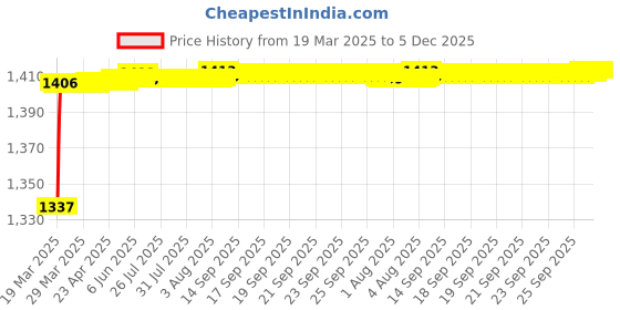 moglix.com AOW Middle Bend Pipe (Stainless Steel) for KTM RC 390/ KTM Duke 125/ KTM Duke 250/ KTM Duke 390 (2017-2018 Models) T-18 aow Price History Graph from 19 Mar 2025 to 5 Dec 2025