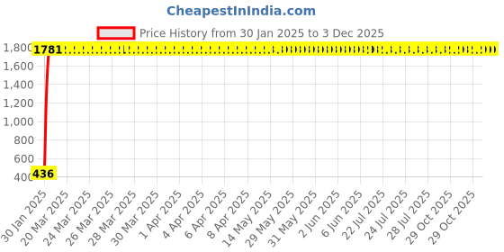 moglix.com AOW Mini Visor Glass for Yamaha MT 15 (Black) aow Price History Graph from 30 Jan 2025 to 3 Dec 2025