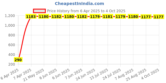 moglix.com AOW Mini Visor Glass Universal for All Dio aow Price History Graph from 6 Apr 2025 to 4 Oct 2025