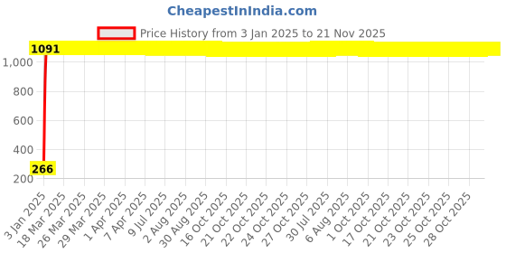 moglix.com AOW Mini Visor Glass Universal for All Honda Dio aow Price History Graph from 3 Jan 2025 to 20 Nov 2025
