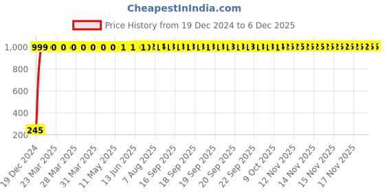 moglix.com AOW Mini Visor Glass Universal for All Honda Dio 110 aow Price History Graph from 19 Dec 2024 to 5 Dec 2025