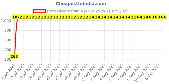 moglix.com AOW Mini Visor Glass Universal for All Honda Dio HET aow Price History Graph from 6 Jan 2025 to 10 Oct 2025