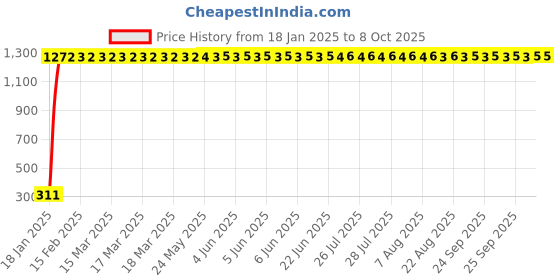 moglix.com AOW Mini Visor Glass Universal for Bikes aow Price History Graph from 18 Jan 2025 to 8 Oct 2025