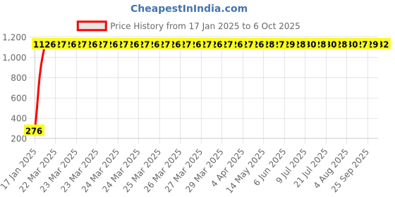moglix.com AOW Mini Visor Glass Universal for Honda Dio All Models aow Price History Graph from 17 Jan 2025 to 6 Oct 2025