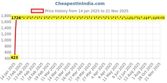 moglix.com AOW Mini Windscreen Glass for Yamaha MT 15 aow Price History Graph from 14 Jan 2025 to 20 Nov 2025