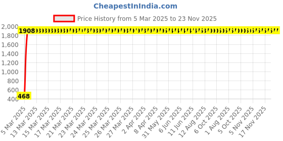 moglix.com AOW Mini Windscreen Glass for Yamaha MT 15 (Black) aow Price History Graph from 5 Mar 2025 to 23 Nov 2025