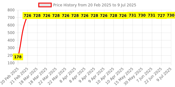 moglix.com AOW Mobile Holder for Fiat Linea aow Price History Graph from 20 Feb 2025 to 9 Jul 2025
