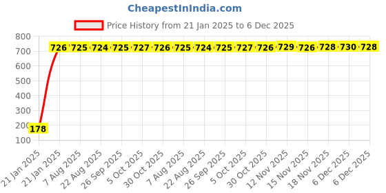 moglix.com AOW Mobile Holder for Hyundai i10 aow Price History Graph from 21 Jan 2025 to 5 Dec 2025