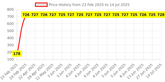 moglix.com AOW Mobile Holder for Mahindra e2o aow Price History Graph from 23 Feb 2025 to 14 Jul 2025