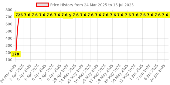 moglix.com AOW Mobile Holder for Mahindra Jeep aow Price History Graph from 24 Mar 2025 to 15 Jul 2025