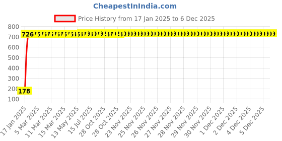moglix.com AOW Mobile Holder for Maruti Suzuki WagonR aow Price History Graph from 17 Jan 2025 to 4 Dec 2025
