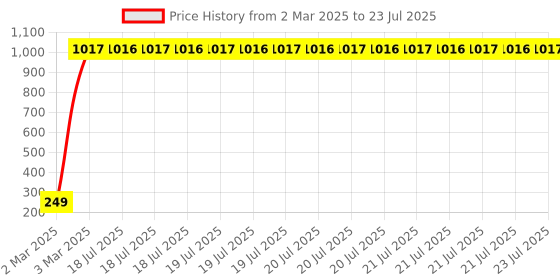moglix.com AOW Mobile Holder for Maruti Suzuki Zen Estilo aow Price History Graph from 2 Mar 2025 to 3 Mar 2025