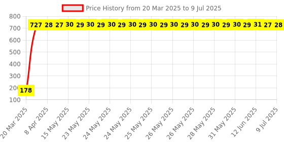 moglix.com AOW Mobile Holder for Renault Koleos aow Price History Graph from 20 Mar 2025 to 9 Jul 2025