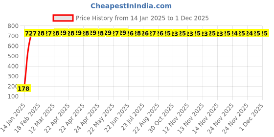 moglix.com AOW Mobile Holder for Tata Zest aow Price History Graph from 14 Jan 2025 to 30 Nov 2025