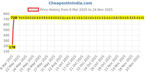 moglix.com AOW Mobile Holder for Volkswagen Jetta aow Price History Graph from 8 Mar 2025 to 22 Nov 2025