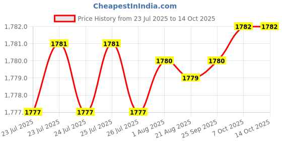 moglix.com aow Mocc Universal Horn Set for Cars (Set of 1) aow Price History Graph from 23 Jul 2025 to 13 Oct 2025