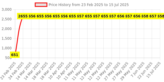 moglix.com AOW Monogram for DIO (Chrome) aow Price History Graph from 23 Feb 2025 to 15 Jul 2025