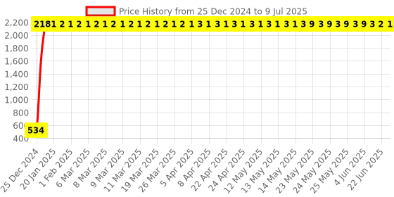 moglix.com AOW Monogram Kit for Yamaha RX-100 cc aow Price History Graph from 25 Dec 2024 to 9 Jul 2025