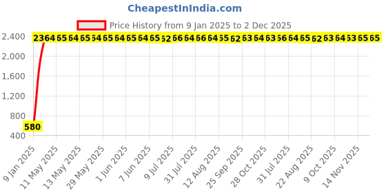 moglix.com AOW Motor Cycle Hand Guards 7/8 inch Brake Clutch Lever Protector Hand Guard Black Universal for All Bikes Q-15 aow Price History Graph from 9 Jan 2025 to 2 Dec 2025