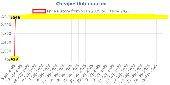 moglix.com AOW Motorcycle 7/8 inch Brake Clutch Lever Protector Hand Guard Black Universal for All Bikes Q-24 aow Price History Graph from 5 Jan 2025 to 29 Nov 2025